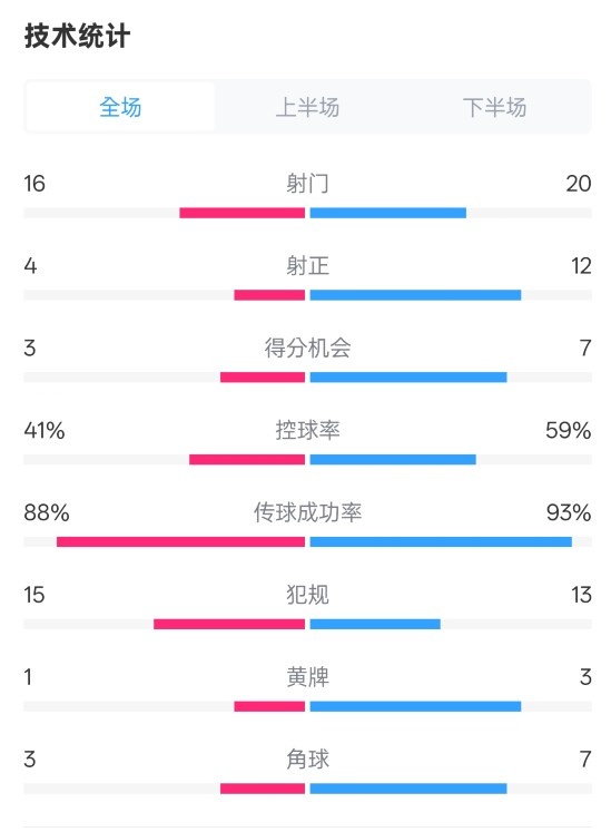 萊加內(nèi)斯2-3皇馬數(shù)據(jù)：射門16-20，射正4-12，控球率41%-59%