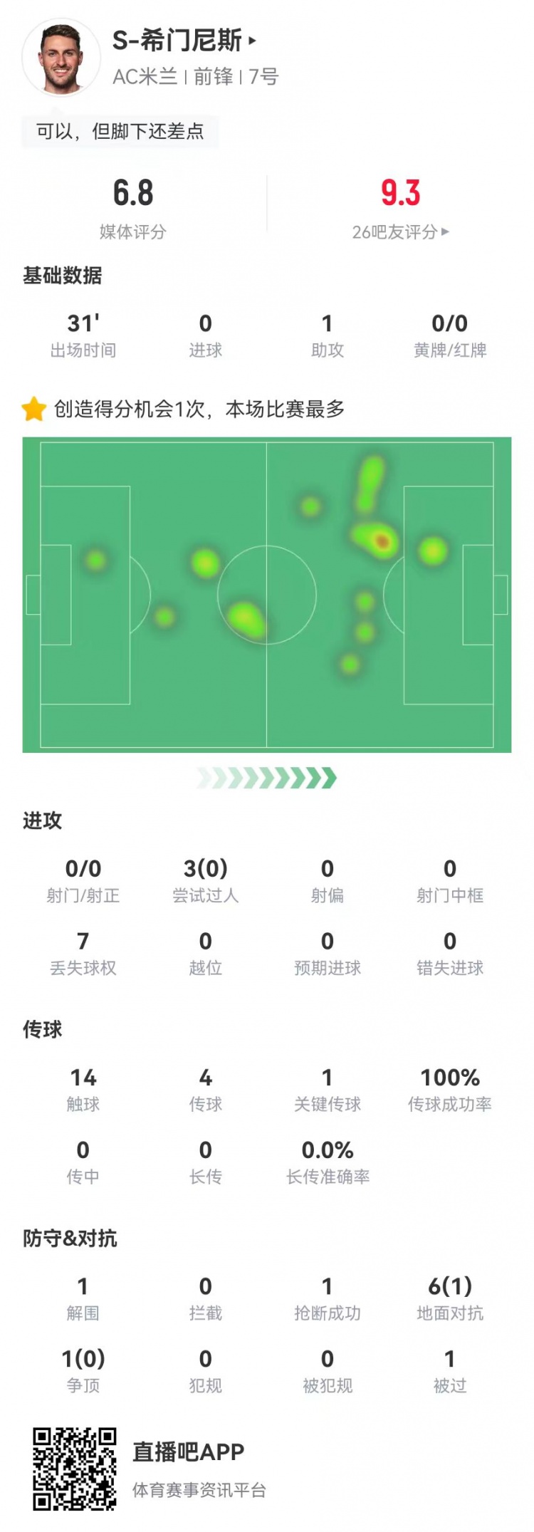 希門尼斯首秀數(shù)據(jù)：1助攻+1關(guān)鍵傳球 3過人0成功 7對(duì)抗1成功