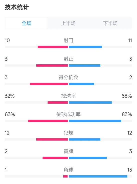 紐卡2-0阿森納全場(chǎng)數(shù)據(jù)：射門10-11，射正3-3，控球率32%-68%