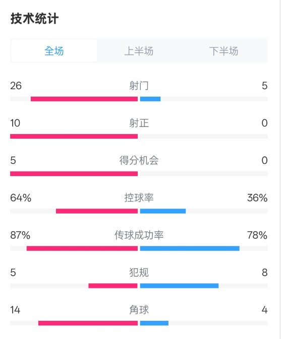 碾壓！利物浦4-0熱刺數(shù)據(jù)：射門(mén)26-5，射正10-0，控球率64%-36%