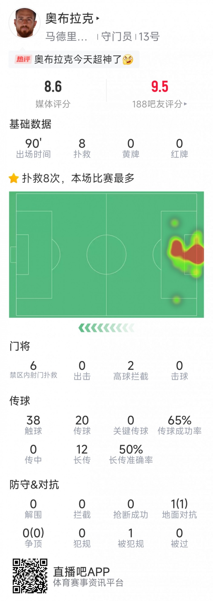 超神發(fā)揮，奧布拉克本場數(shù)據(jù)：8次成功撲救，獲評8.6分