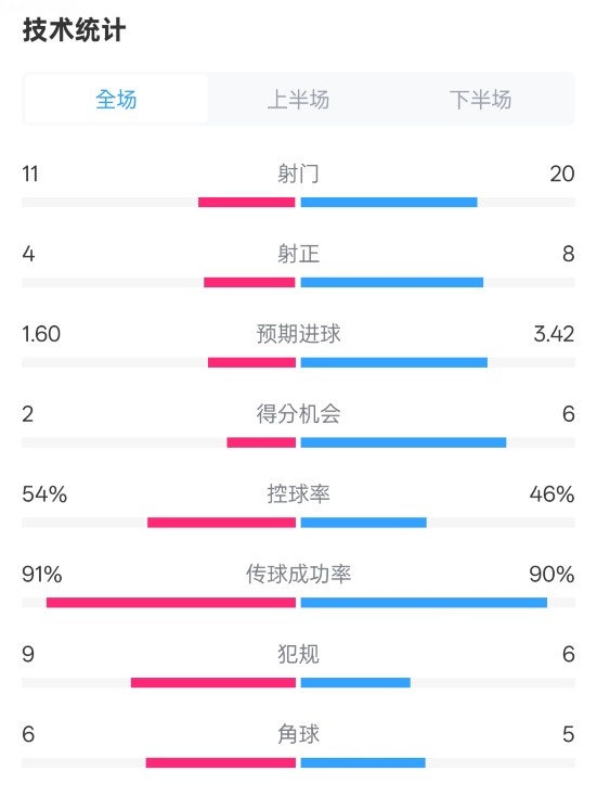 曼城2-3皇馬全場數(shù)據(jù)：射門11-20，射正4-8，控球率54%-46%