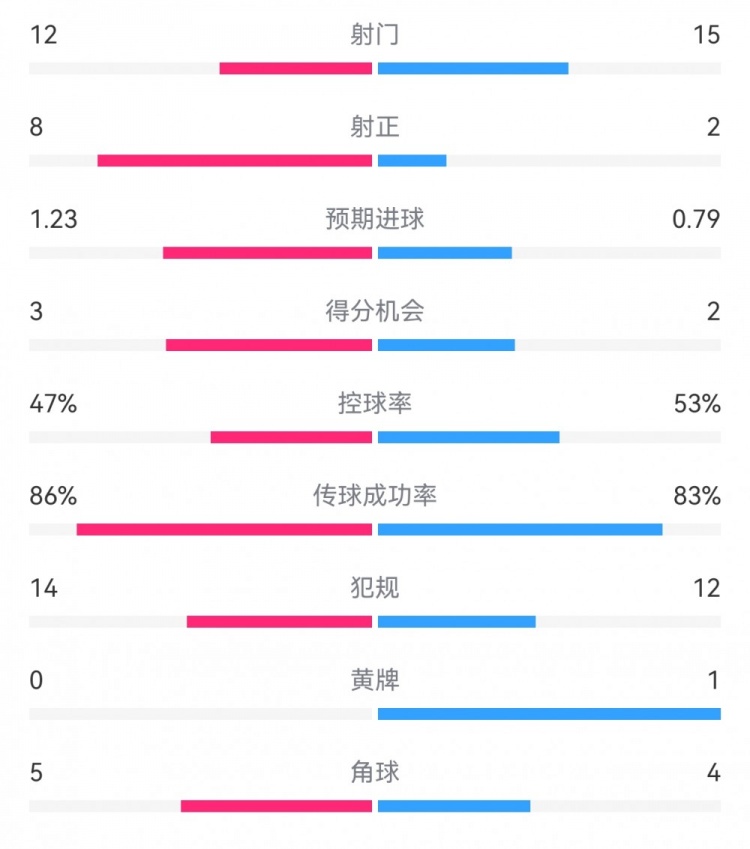 尤文2-1埃因霍溫數(shù)據(jù)：射門12-15，射正8-2，得分機會3-2