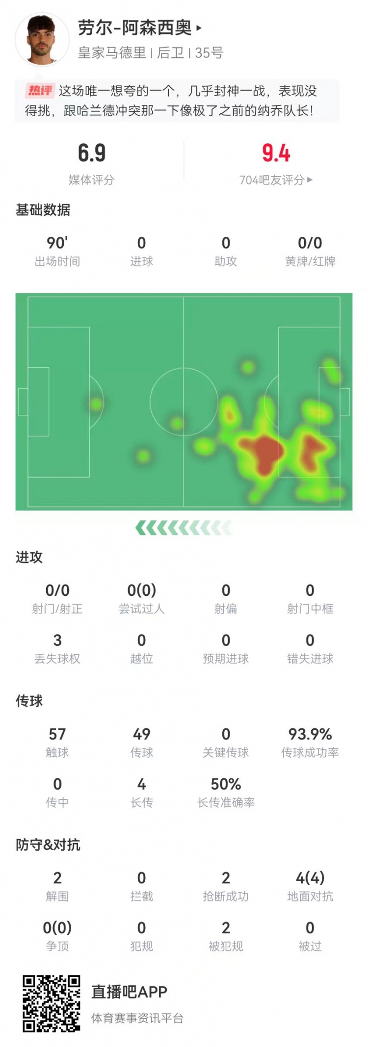 大心臟！勞爾-阿森西奧本場2解圍2搶斷1救險 4對抗4成功+2造犯規(guī)