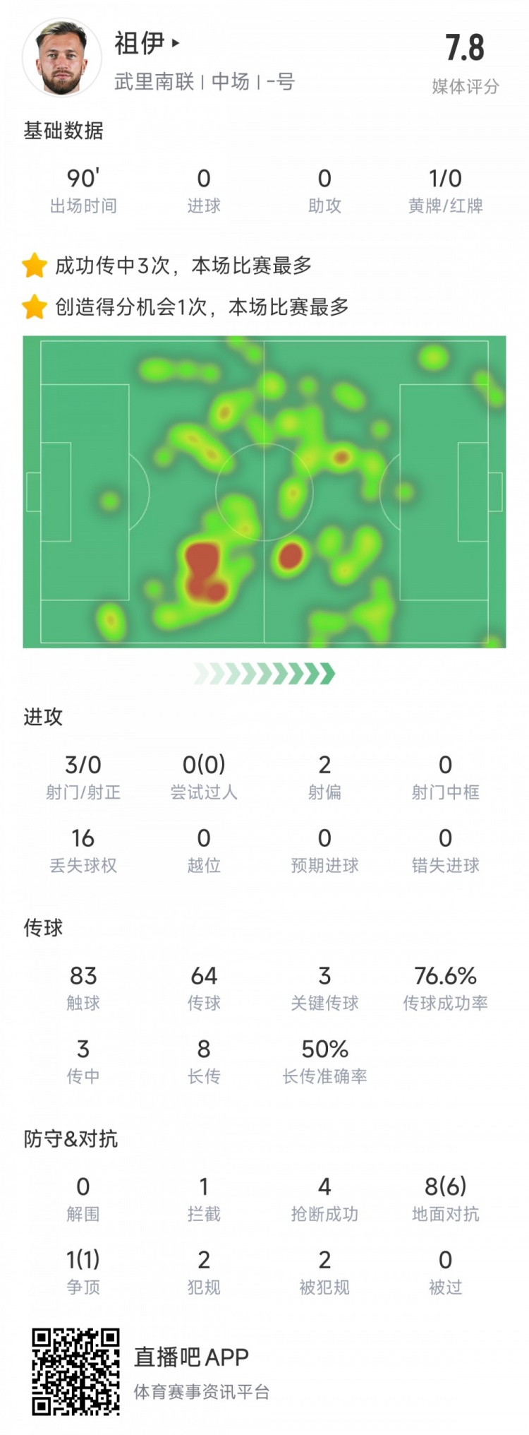 新東家亞冠首秀表現(xiàn)不俗，亞泰舊將祖伊助武里南聯(lián)2-1蔚山HD