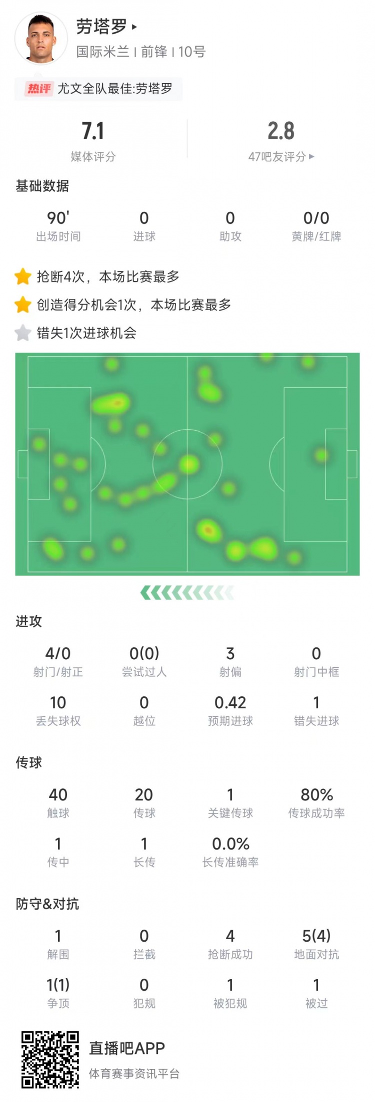 勞塔羅本場數(shù)據(jù)：4次射門0射正&錯(cuò)失1次機(jī)會(huì)，4次搶斷全場最多