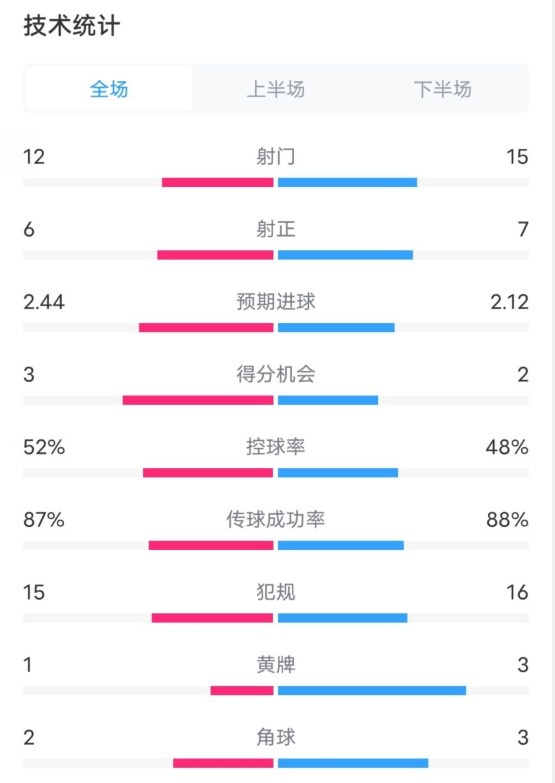 維拉2-1切爾西數(shù)據(jù)：射門12-15，射正6-7，控球率52%-48%