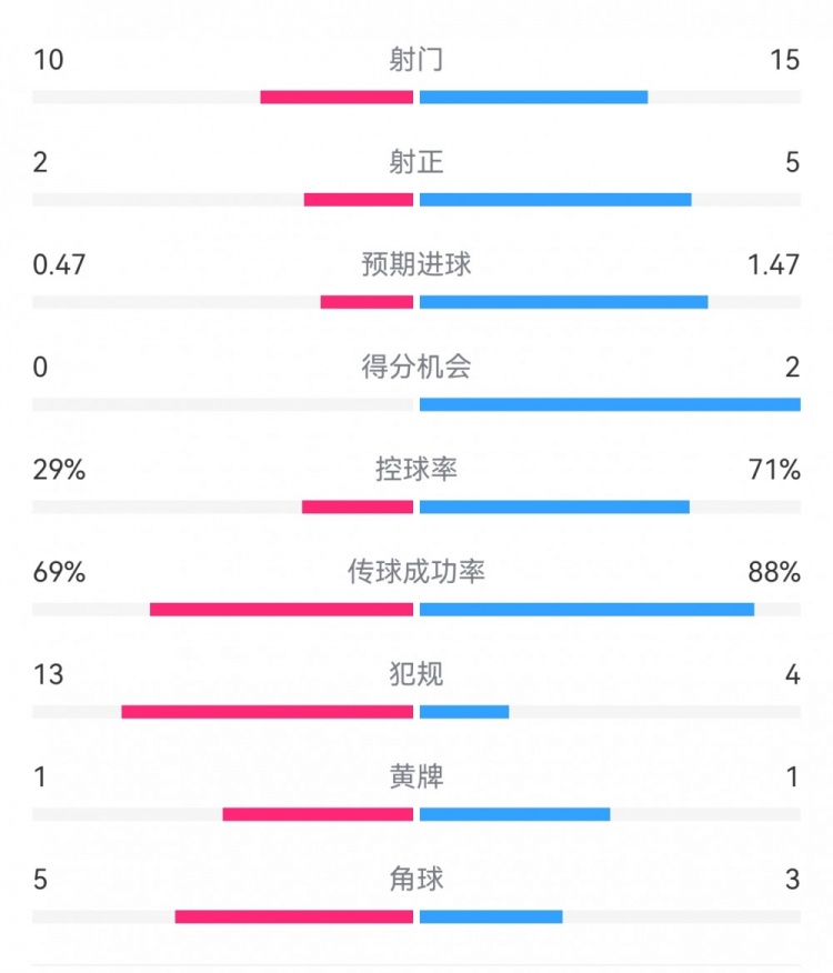 巴薩2-0拉帕數(shù)據(jù)：射門15-10，射正5-2，得分機(jī)會(huì)2-0，犯規(guī)4-13