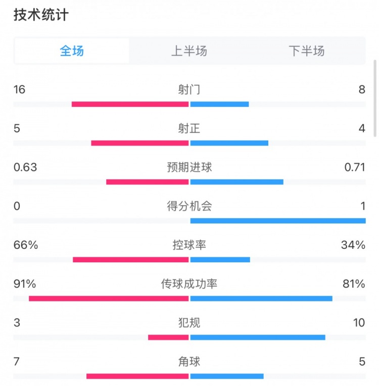 曼城0-2利物浦?jǐn)?shù)據(jù)：控球率66%-34%，射門16-8，射正5-4