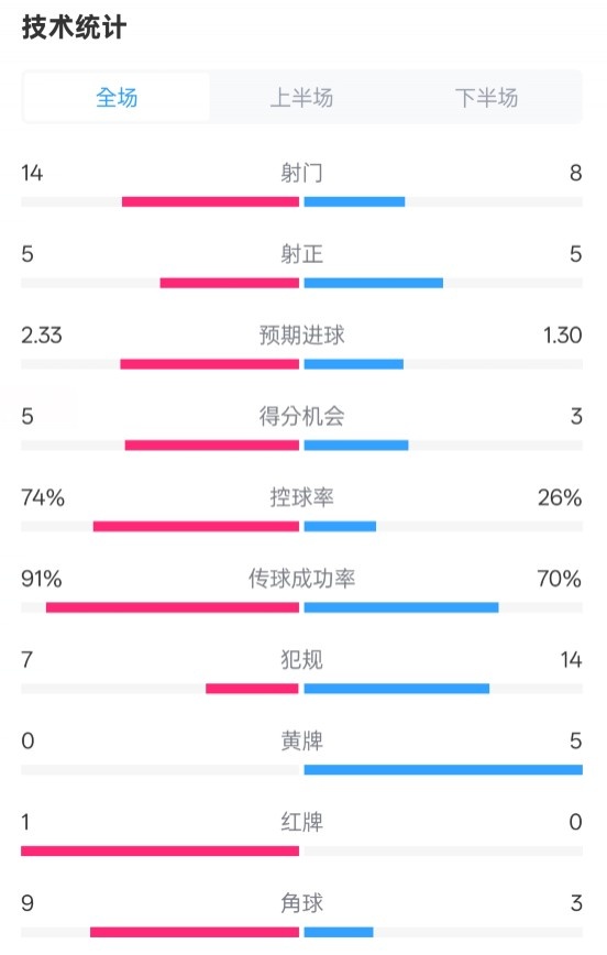 拜仁2-3波鴻全場數(shù)據(jù)：射門14-8，射正5-5，控球74%-26%，紅牌1-0