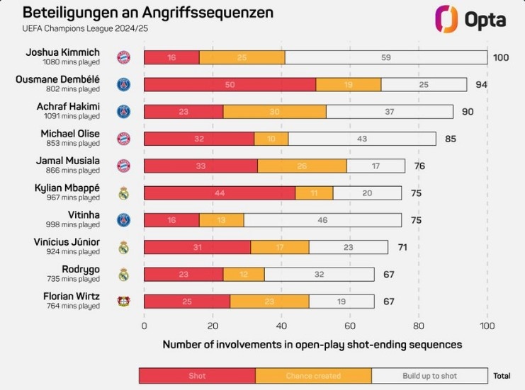 基米希本賽季歐冠100次參與形成射門的進攻，領(lǐng)跑所有球員