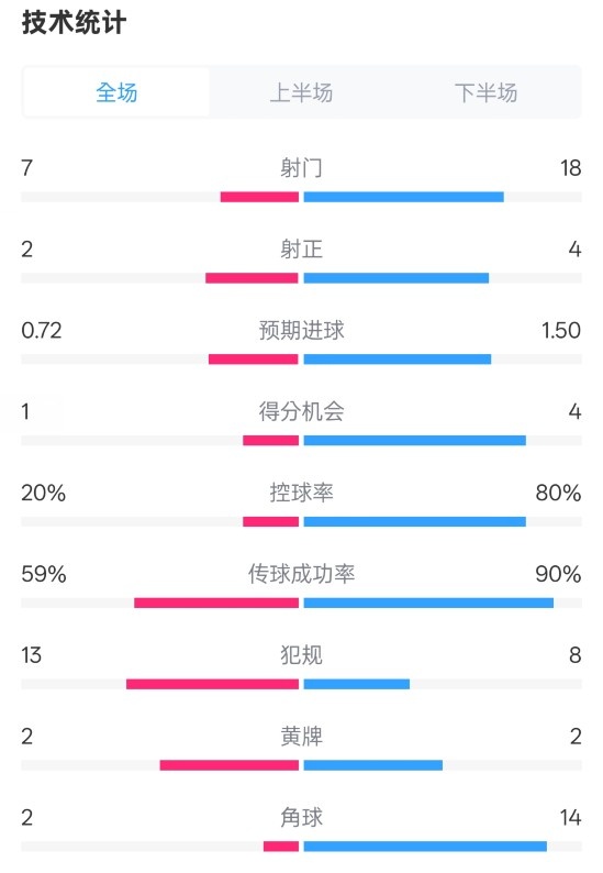 柏林聯(lián)合1-1拜仁數(shù)據(jù)：射門7-18，射正2-4，控球率20%-80%